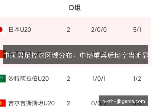 中国男足控球区域分布：中场重兵后场空当明显